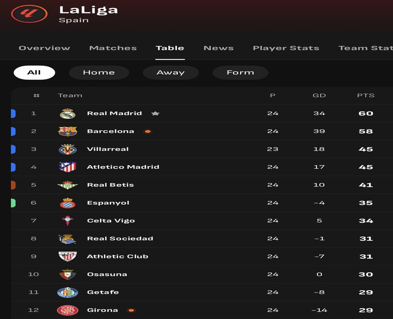 What Keeps Real Madrid Top of the LaLiga Standings